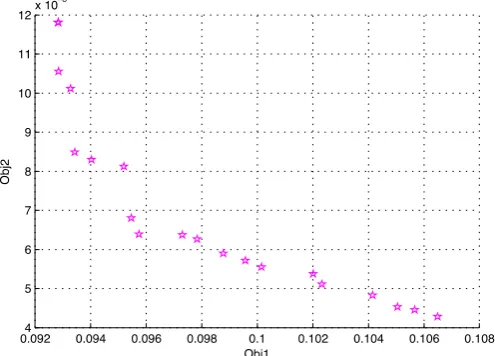 Fig. 3. Pareto frontier obtained by the GA optimization.  