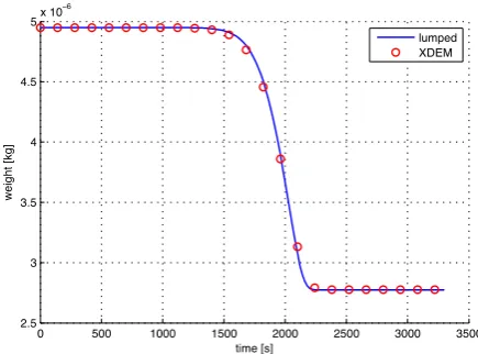 Fig. 5. Sample mass loss estimates from XDEM and the lumped model during the termogravimetric analysis
