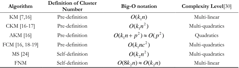 Table 3. Big-O notation comparison between FNM and other algorithms.  