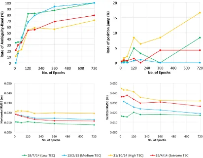 Fig. 4. Positioning performance indicators for different ionospheric activity scenarios: low (green), medium (blue), high (yellow) and extreme (red)