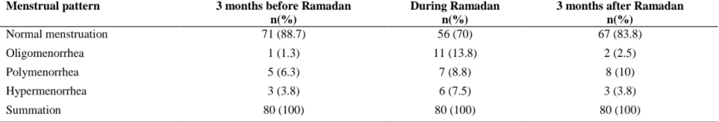 Table I. Menstrual pattern in students before, during, and after Ramadan  Menstrual pattern   3 months before Ramadan 