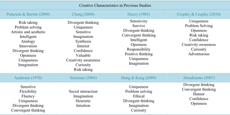Table 1. Summary of creativity characteristics in previous studies.                                                    