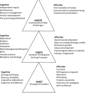 Figure 1. Creative learning model by Treffinger (1992).                  