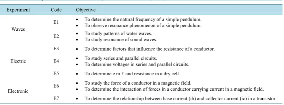 Table 2. List of experiments conducted in Physics Practical Work (PPW).                                           