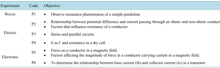 Table 3. List of experiments for Physics Innovative Project (PIP).                                                     
