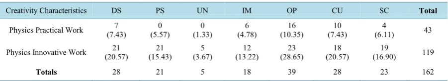 Table 4. Contingency table of creativity characteristics as observed during laboratory activities and interview sessions