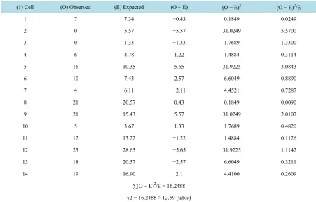 Table 5. Comparison of chi square for a two-by-seven table.                                                        