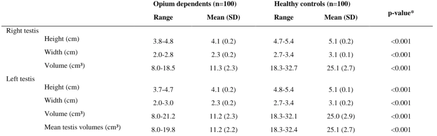 Table II. Comparison of testis dimensions and volumes between opium dependents and healthy controls