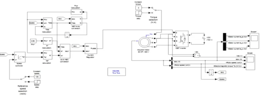 Fig 11: Simulink model of conventional PI controller based induction motor control 