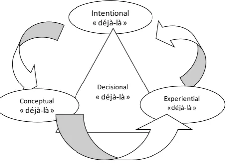 Figure 1. Explanatory diagram of the components of the deci-sional “déjà-là” (Guerchi, 2015)