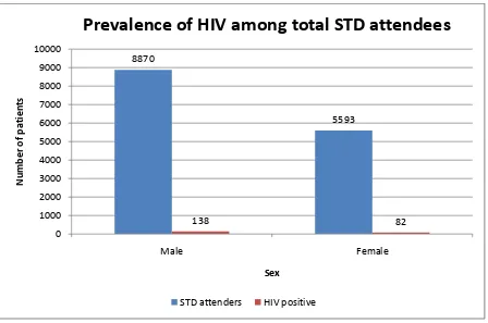 Table 1:  PREVALENCE  OF  HIV  POSITIVE  AMONG  STD 
