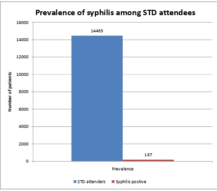 Table 2:   PREVALENCE  OF SYPHILIS AMONG GENERAL STD        