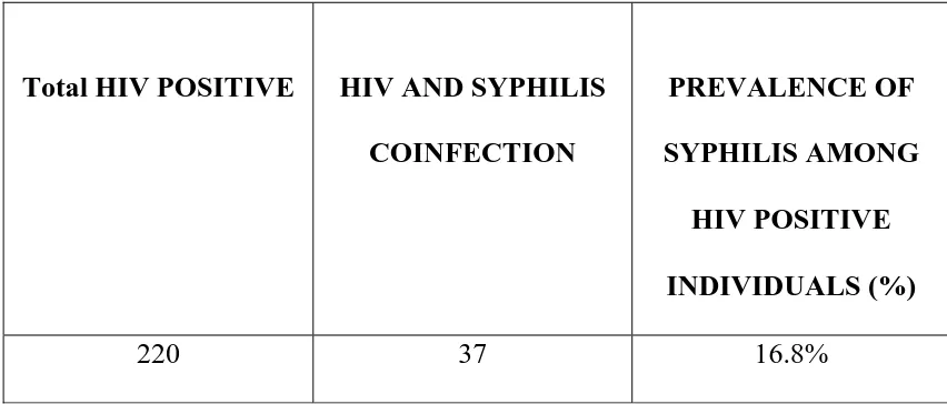 Table 3:  PREVALENCE OF SYPHILIS   AMONG HIV POSITIVE 