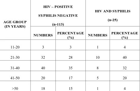 Table 4(a):  AGE WISE DISTRIBUTION OF HIV POSITIVE  