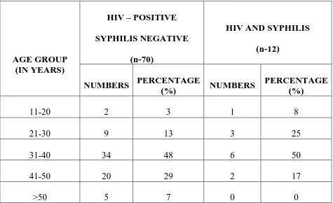 Table 4(b):   AGE WISE DISTRIBUTION OF HIV POSITIVE 