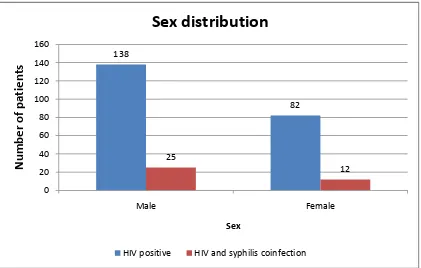 Table 5:  PREVALENCE OF SYPHILIS AMONG HIV POSITIVE 
