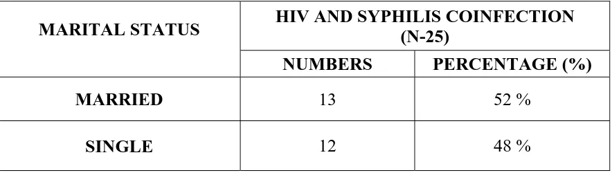 Table 6(a):  MARITAL STATUS OF HIV AND SYPHILIS 