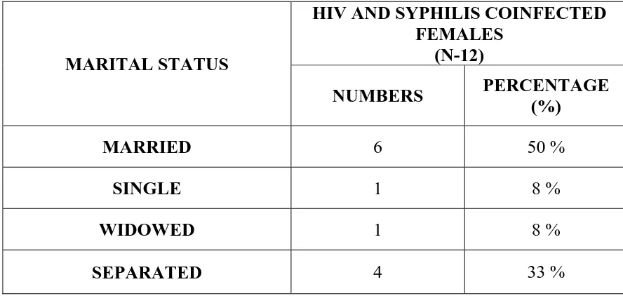Table 6(b):  MARITAL STATUS OF HIV AND SYPHILIS 