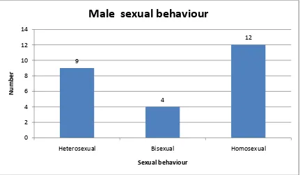 Table 7(a):  SEXUAL BEHAVIOUR OF  HIV  AND SYPHILIS    
