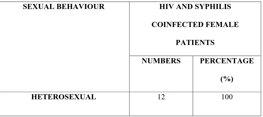 Table 7(b):  SEXUAL BEHAVIOUR OF  HIV  AND SYPHILIS 