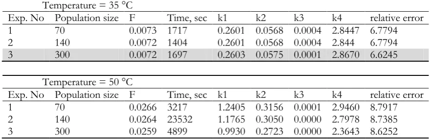 Table 2. Calculated data for genetic algorithm at temperatures 35, 50 and 75 °C.  