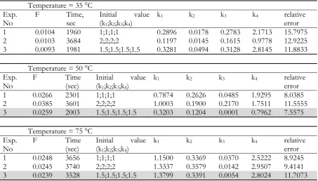 Table 3. Calculated data for simulated annealing algorithm for temperatures 35, 50 and 75 °C