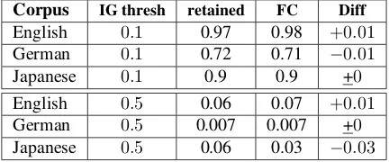 Table 3: Statistics on function word pair features.