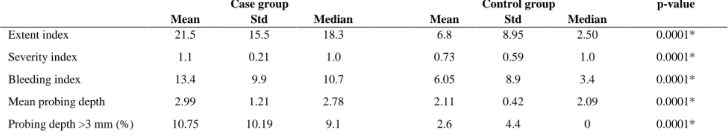 Table I. Mean and standard deviation and average of extent, severity, and bleeding indexes during probing 