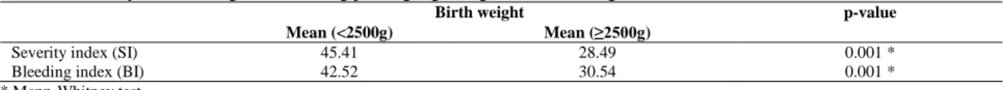 Table II. Severity and bleeding indices during probing regarding infant birth weight 