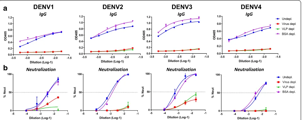 Fig. 5 DENV infected patient sera is efficiently depleted by DENV VLPs. Purified DENV particles or DENV VLPs were coated onto magnetic beadsand incubated with convalescent patient sera