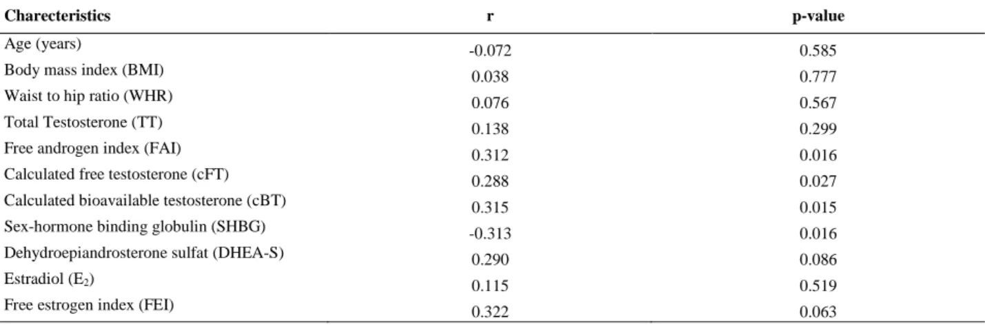 Table  IV.  Correlations  between  Ferriman-Gallwey  score  of  hirsutism  and  various  anthropometric,  hormonal  parameters  and  calculated biochemical markers of hyperandrogenemia