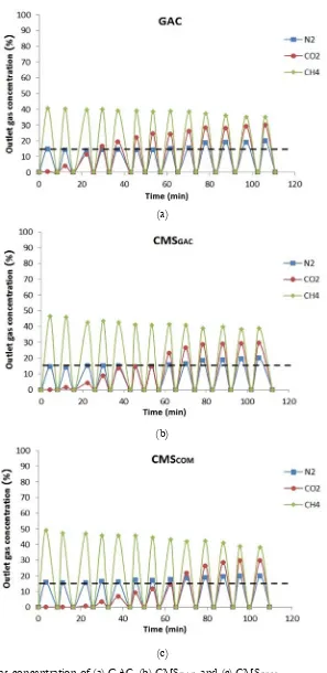 Fig. 5. The outlet gas concentration of (a) GAC, (b) CMSGAC, and (c) CMSCOM. 