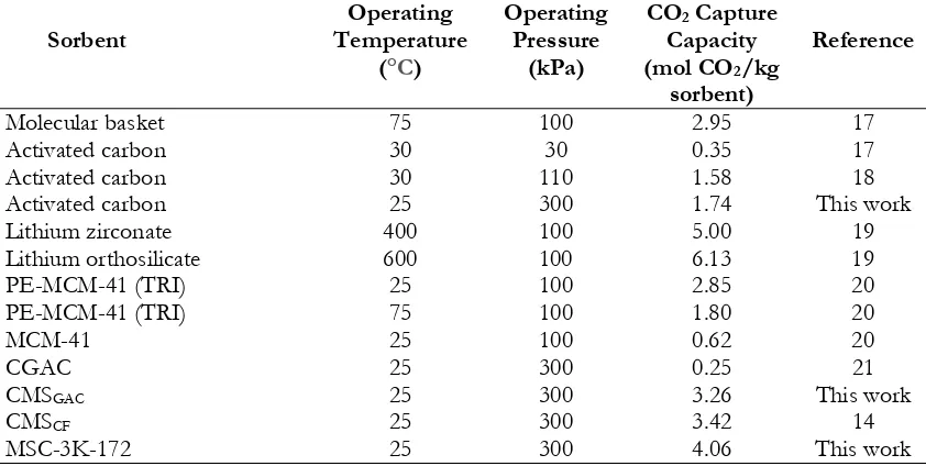 Table 3. Comparison of CO2 adsorption capacity of various absorbents in other research