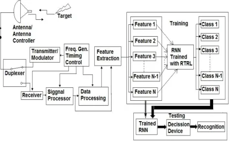 Figure 3: System model of the proposed RNN based AT R System 