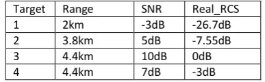 Table 1 Range, velocity, and relative RCS parameters used to create the training data 