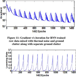 Figure 11: Gradient v/s iteration for RNN trained raw data mixed with thermal noise and ground 