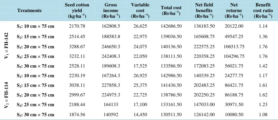 Table 1. Effect of plant spacing on net returns, net field benefits and benefit cost ratio of two cotton genotypes