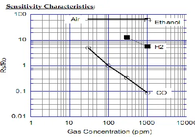 Fig 3: Sensitivity characteristics of MQ7 gas sensor 