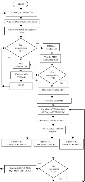 Fig 4: Functionality of the Smart sensor switching 