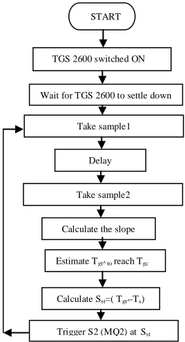 Fig 5: Functionality of the Smart sensor switching 