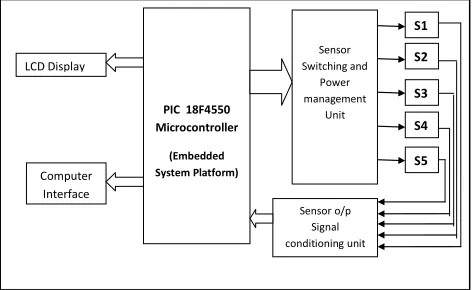 fig. 8. An 8-bit reduced instruction set computer (RISC) PIC-18F4550 is selected due to its nano watt technology and 8 different types of power management modes, in which ideal 