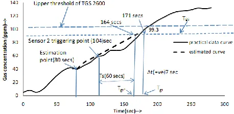 Fig. 11 shows the switching time estimation at 70 seconds that means first 70 seconds data are used for estimation
