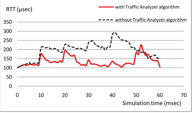 Fig 1: RTT results in “zone B” with and without Traffic analyzer algorithm (Scenario 1)