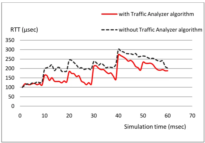 Fig 2: RTT results in “zone B” with and without Traffic analyzer algorithm (Scenario 2)