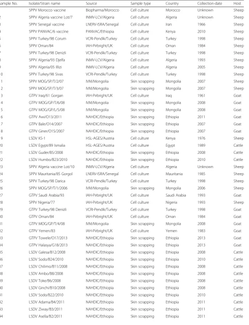 Table 1 List of capripoxvirus isolates used in this study