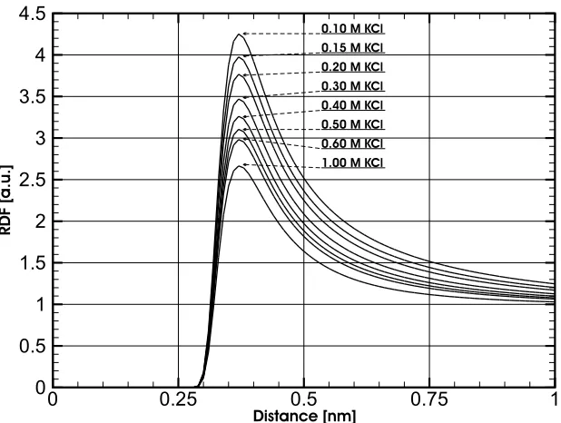 Figure 4.2.RDFs Between K+ and Cl− for KCl Solutions With ConcentrationsRanging From 0.10 To 1.00 mol.L−1