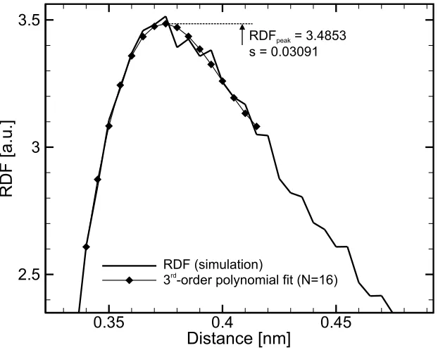 Figure 4.3. RDF Curve and 3rd-Order Polynomial Fit, From a 0.30 mol.L−1 KClSolution Simulation