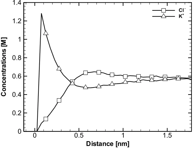 Figure 4.5. Ionic Concentration Proﬁles Obtained from the Simulation of a 0.5 MKCl Solution in the Vicinity of a Membrane.
