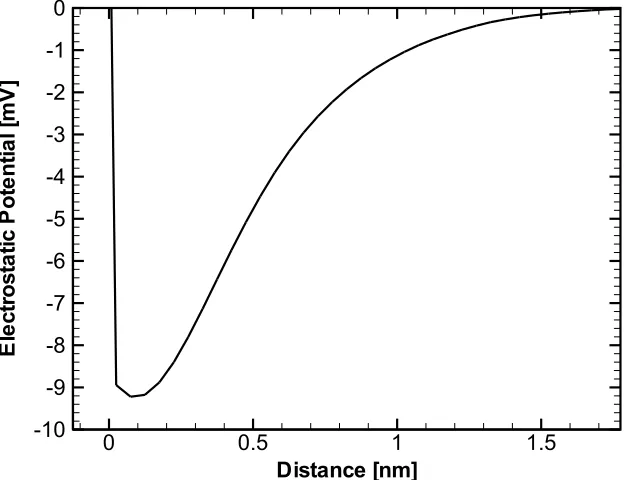 Figure 4.6. Mean Electrostatic Potential Obtained from the Simulation of a 0.5 MKCl Solution in the Vicinity of a Membrane.