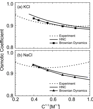 Figure 4.11. Osmotic Coeﬃcient Versus Concentration for (a) KCl and (b) NaCl [29].Results Are Compared With Experimental Values and With Results from the HNC.The Experimental Results Shown Here Use Pitzer Experimental Fit Equations [38]With Parameters Taken from [55].